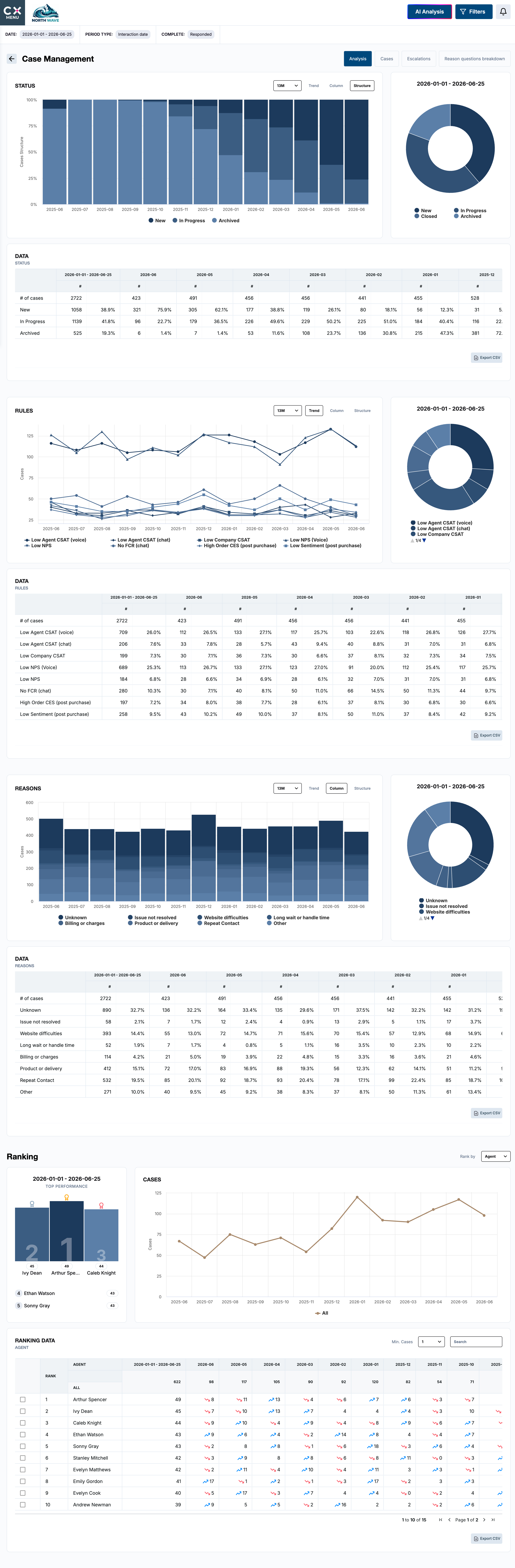 Case management analysis
