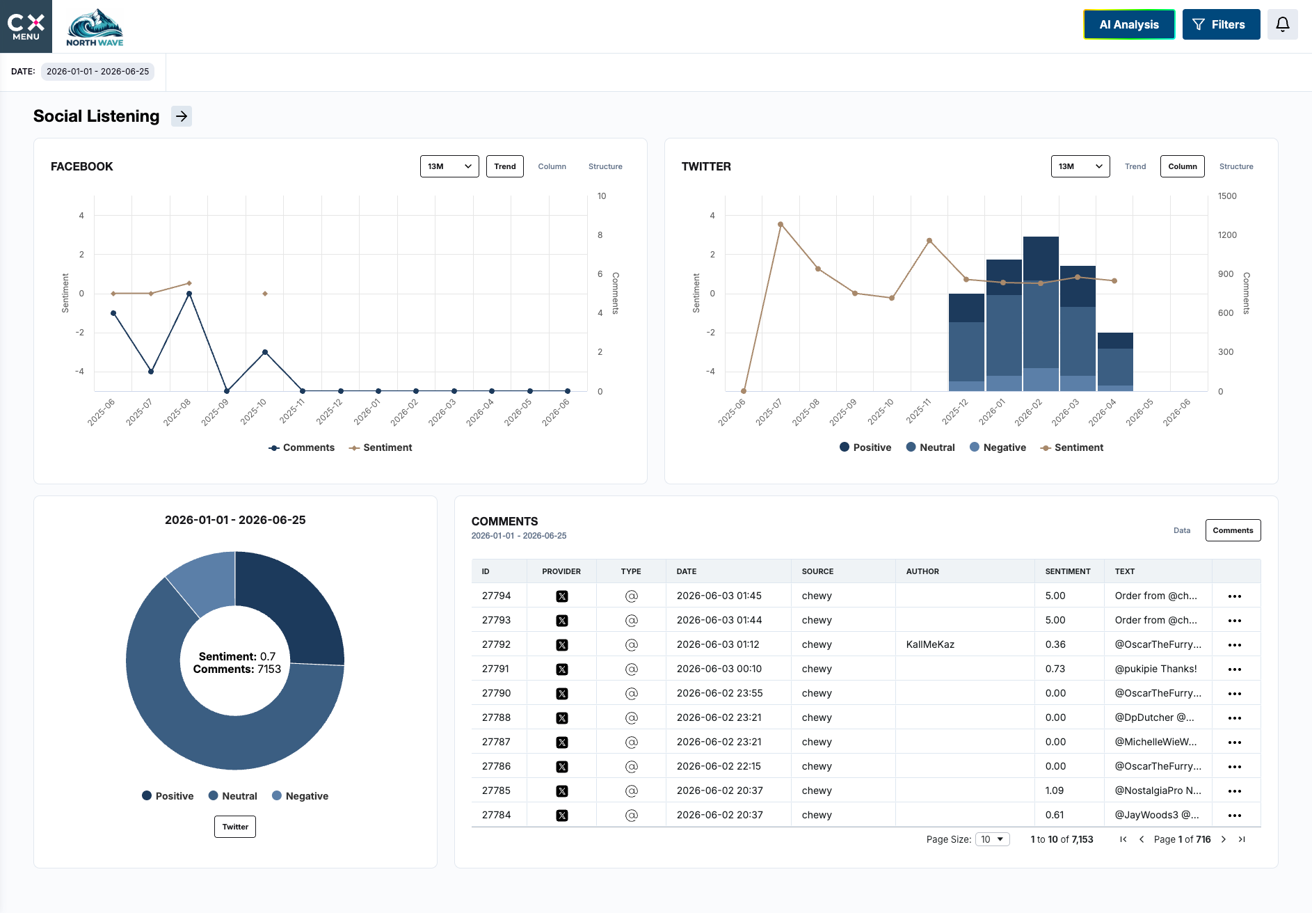 Social listening dashboard