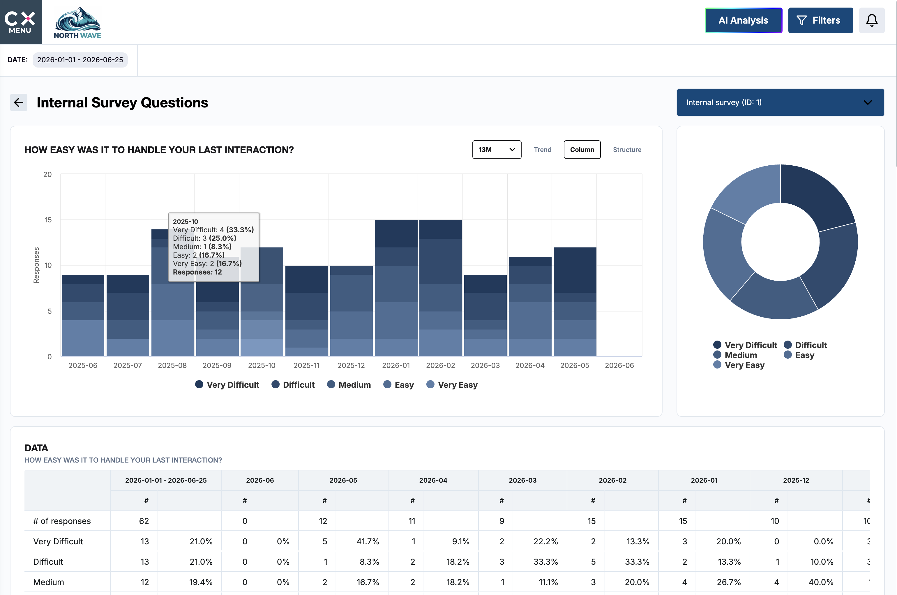 Internal survey dashboard